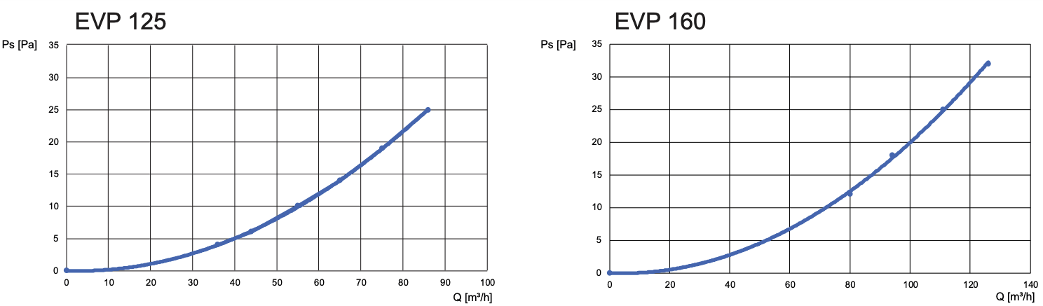 EVP-125-RAL9016 - Vierkant ventilatieventiel van staal afvoer - 225x255mm